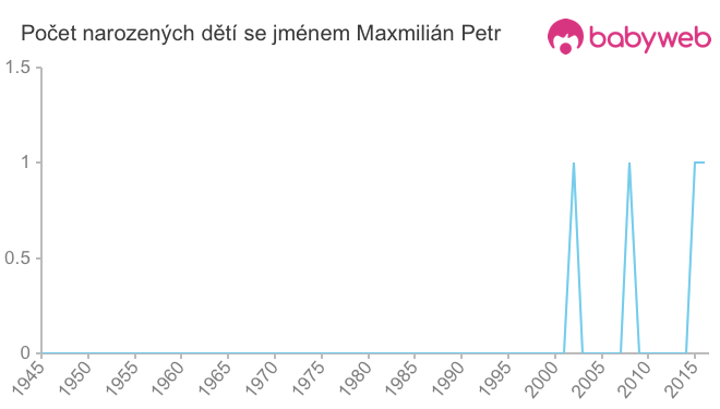 Počet dětí narozených se jménem Maxmilián Petr