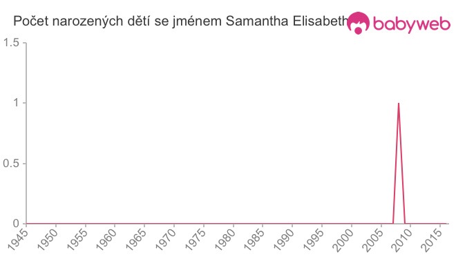 Počet dětí narozených se jménem Samantha Elisabeth