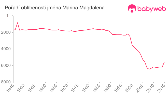 Pořadí oblíbenosti jména Marina Magdalena