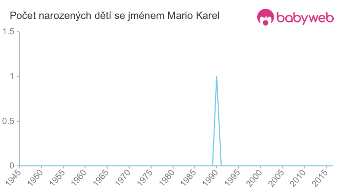 Počet dětí narozených se jménem Mario Karel