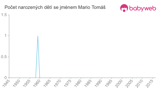 Počet dětí narozených se jménem Mario Tomáš