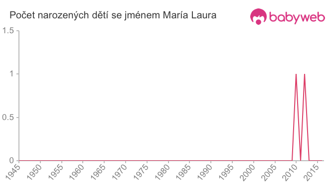Počet dětí narozených se jménem María Laura