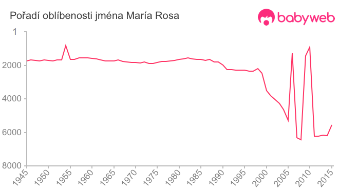 Pořadí oblíbenosti jména María Rosa