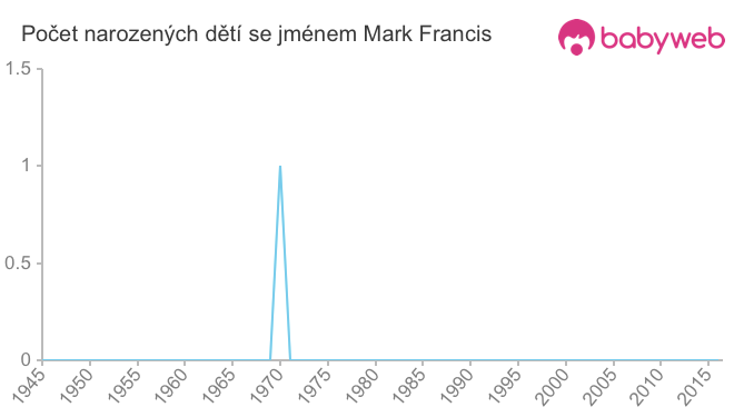 Počet dětí narozených se jménem Mark Francis