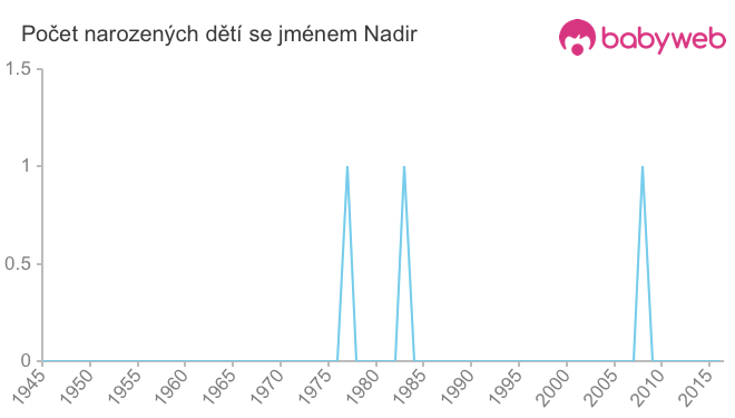 Počet dětí narozených se jménem Nadir