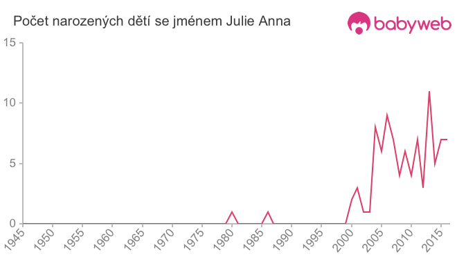 Počet dětí narozených se jménem Julie Anna