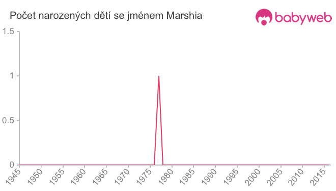 Počet dětí narozených se jménem Marshia