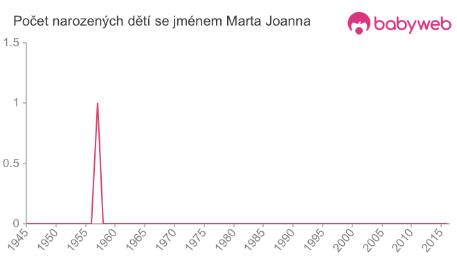 Počet dětí narozených se jménem Marta Joanna