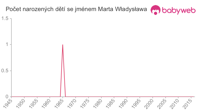 Počet dětí narozených se jménem Marta Władysława