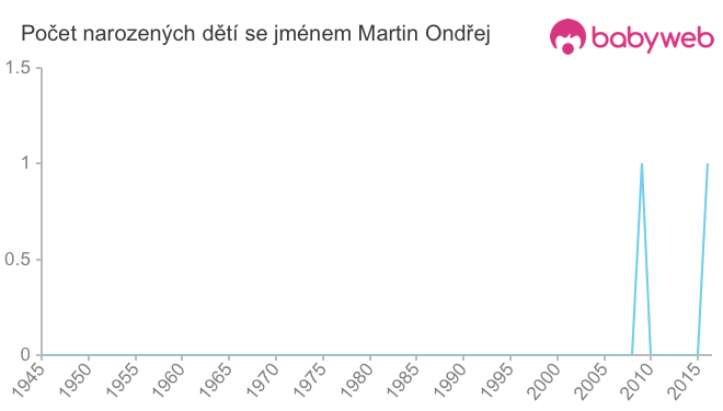 Počet dětí narozených se jménem Martin Ondřej