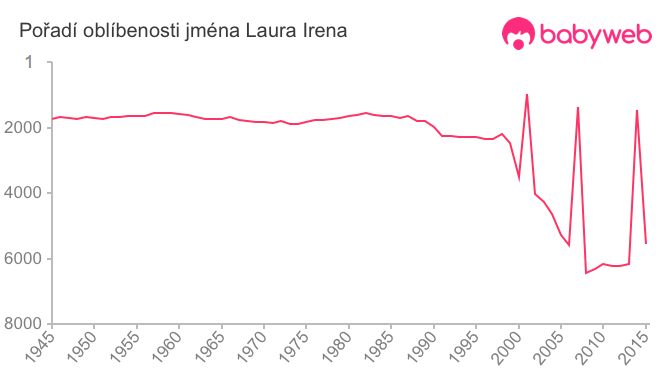 Pořadí oblíbenosti jména Laura Irena