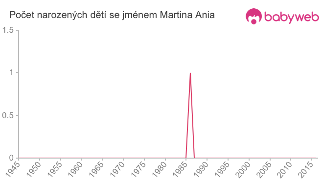 Počet dětí narozených se jménem Martina Ania