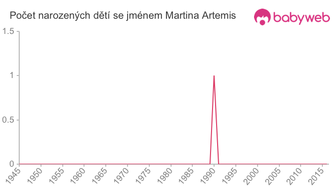 Počet dětí narozených se jménem Martina Artemis