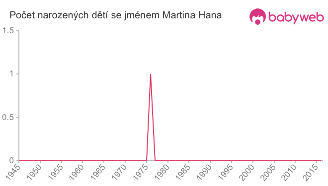 Počet dětí narozených se jménem Martina Hana