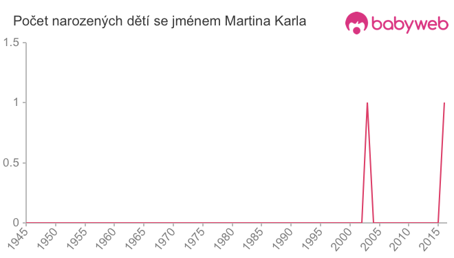 Počet dětí narozených se jménem Martina Karla