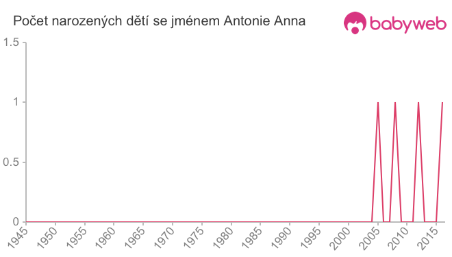 Počet dětí narozených se jménem Antonie Anna