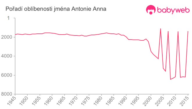 Pořadí oblíbenosti jména Antonie Anna