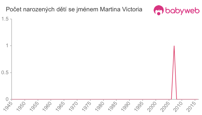 Počet dětí narozených se jménem Martina Victoria