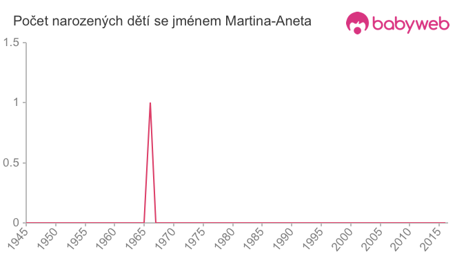 Počet dětí narozených se jménem Martina-Aneta