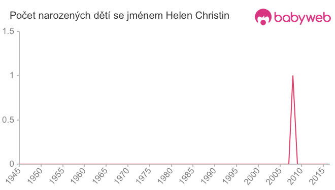 Počet dětí narozených se jménem Helen Christin
