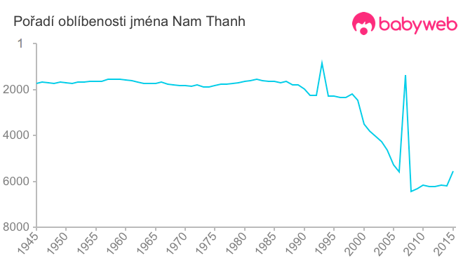 Pořadí oblíbenosti jména Nam Thanh