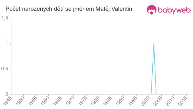Počet dětí narozených se jménem Matěj Valentin