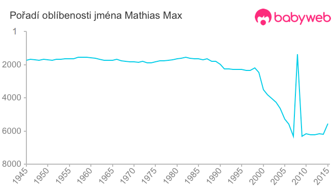 Pořadí oblíbenosti jména Mathias Max