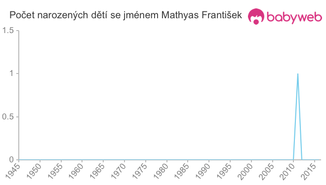 Počet dětí narozených se jménem Mathyas František