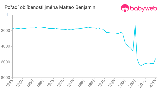 Pořadí oblíbenosti jména Matteo Benjamin