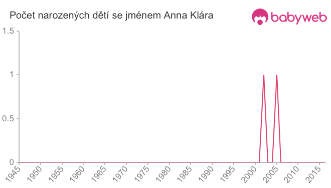 Počet dětí narozených se jménem Anna Klára
