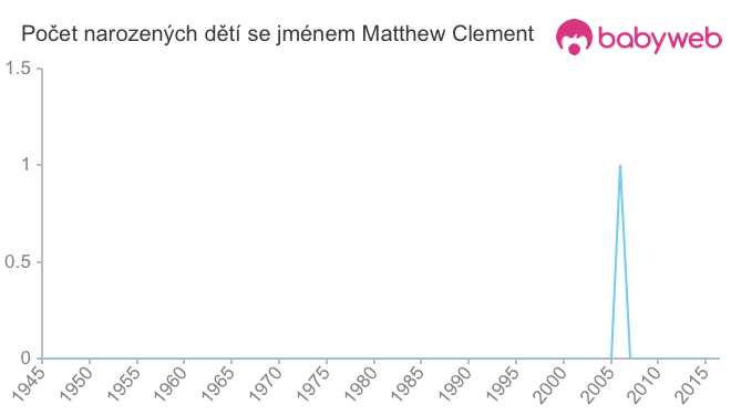 Počet dětí narozených se jménem Matthew Clement