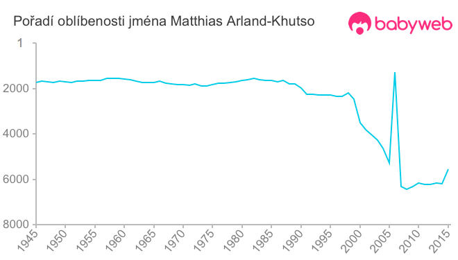 Pořadí oblíbenosti jména Matthias Arland-Khutso
