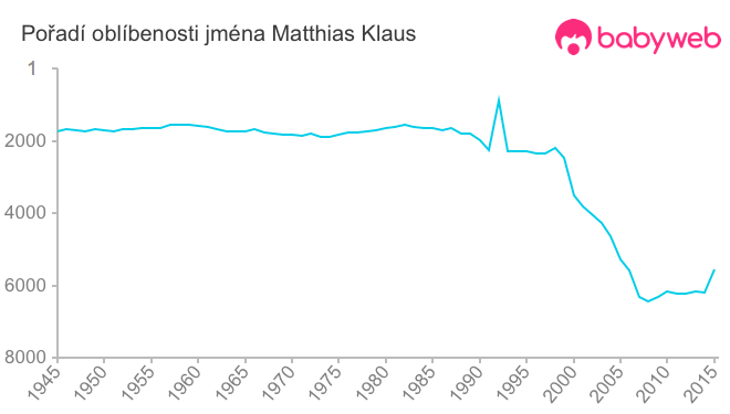 Pořadí oblíbenosti jména Matthias Klaus