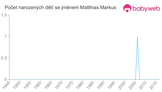 Počet dětí narozených se jménem Matthias Markus