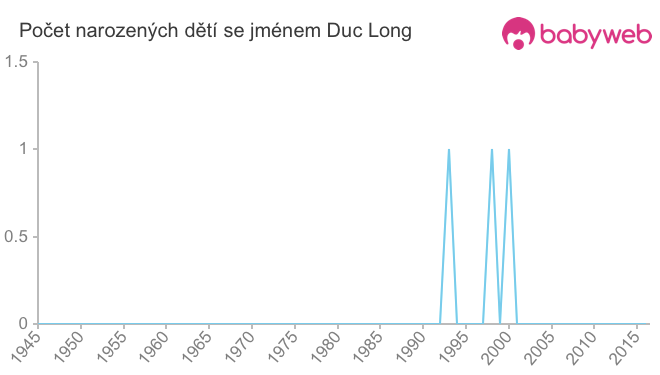 Počet dětí narozených se jménem Duc Long