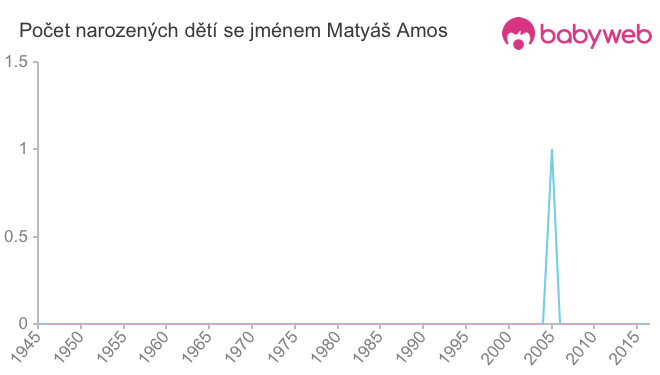 Počet dětí narozených se jménem Matyáš Amos
