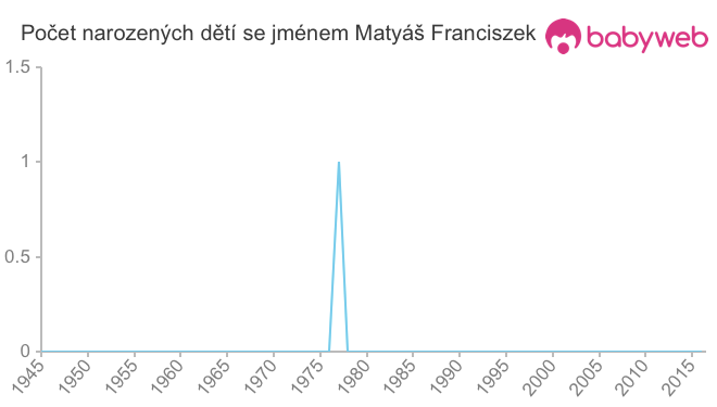 Počet dětí narozených se jménem Matyáš Franciszek