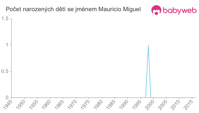 Počet dětí narozených se jménem Mauricio Miguel