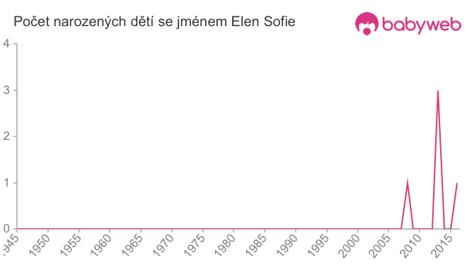 Počet dětí narozených se jménem Elen Sofie