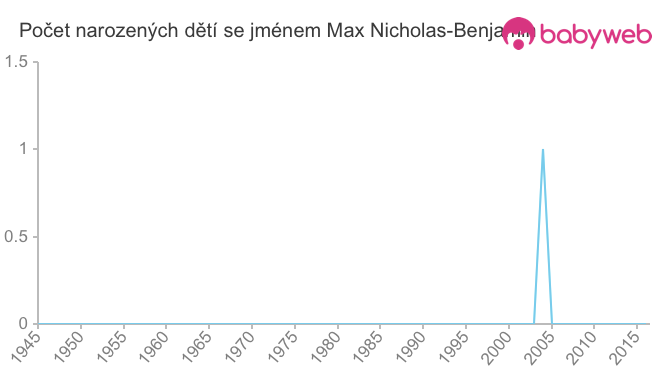 Počet dětí narozených se jménem Max Nicholas-Benjamin