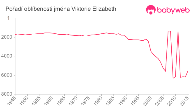 Pořadí oblíbenosti jména Viktorie Elizabeth