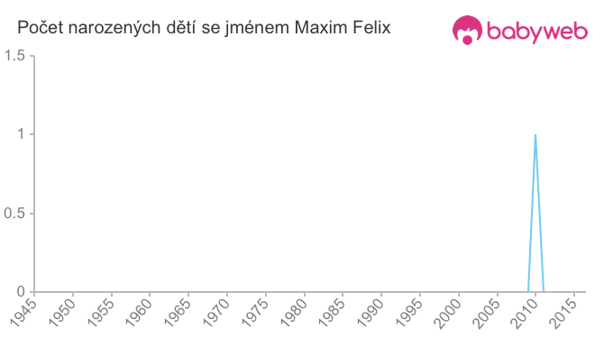 Počet dětí narozených se jménem Maxim Felix