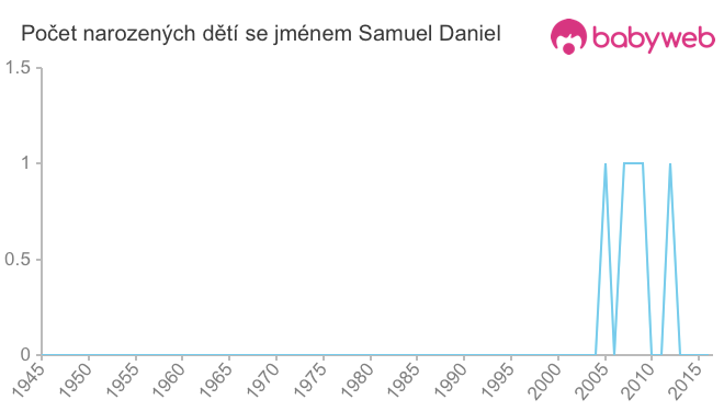 Počet dětí narozených se jménem Samuel Daniel