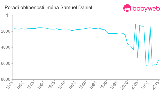 Pořadí oblíbenosti jména Samuel Daniel