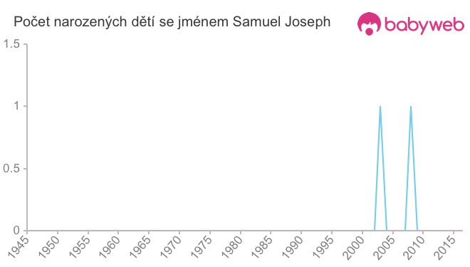 Počet dětí narozených se jménem Samuel Joseph