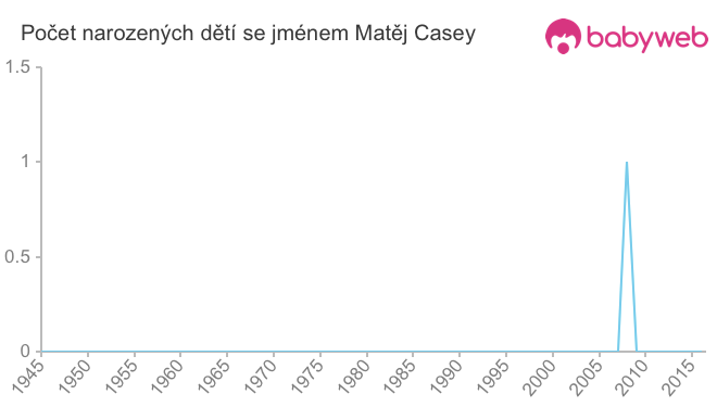 Počet dětí narozených se jménem Matěj Casey