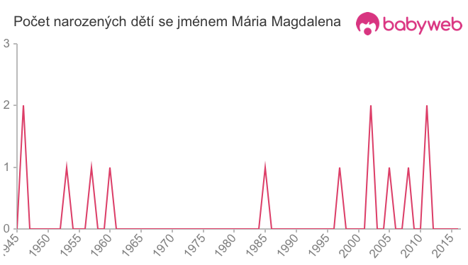 Počet dětí narozených se jménem Mária Magdalena