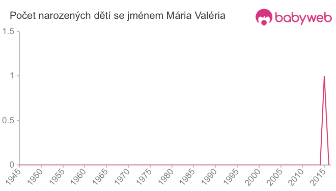Počet dětí narozených se jménem Mária Valéria