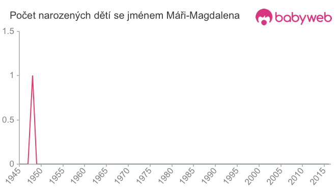 Počet dětí narozených se jménem Máři-Magdalena