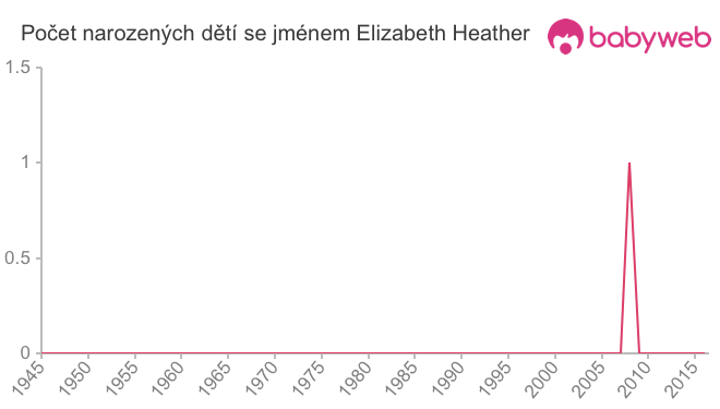 Počet dětí narozených se jménem Elizabeth Heather